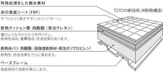 ほっカラリ床イメージ断面