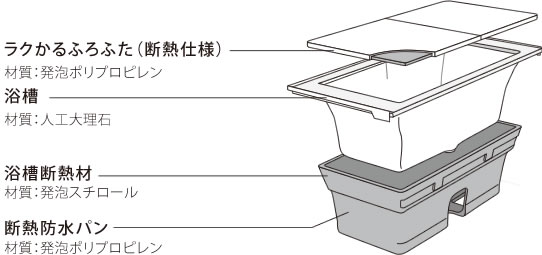 魔法びん浴槽構造