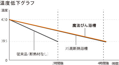 魔法びん浴槽温度低下グラフ