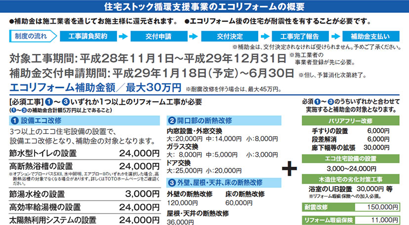 住宅ストック循環支援事業のエコリフォームの概要