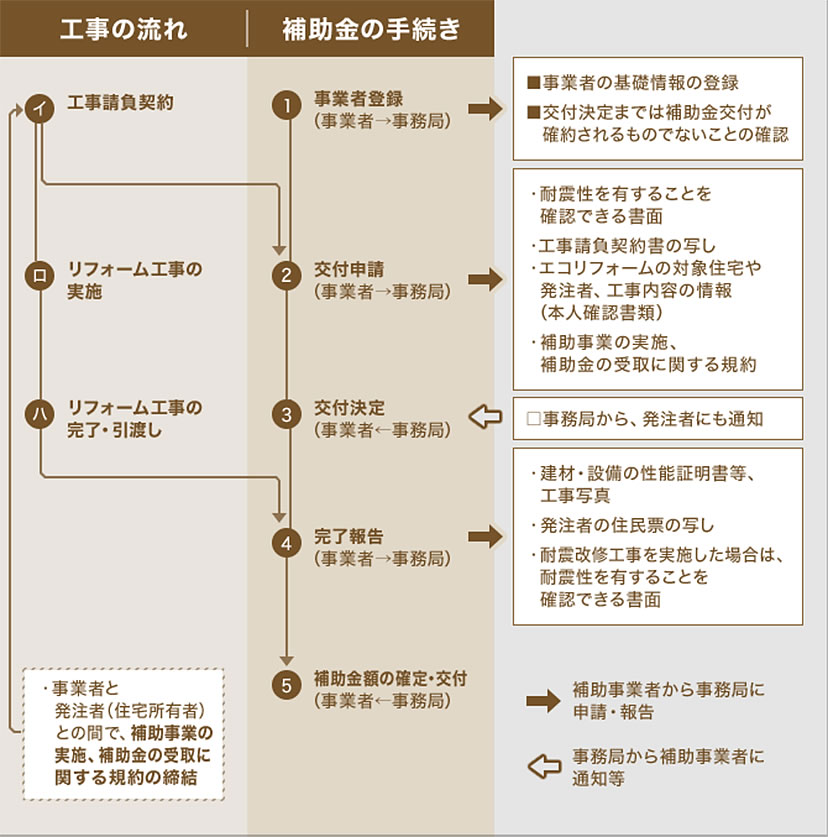 住宅ストック循環支援事業補助金 横浜のお風呂リフォームなら戸沢建築