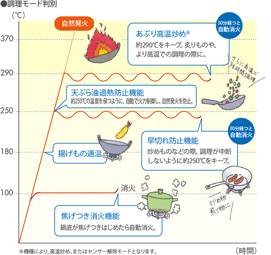 Siセンサーコンロとは？｜横浜のガスコンロ交換なら戸沢建築