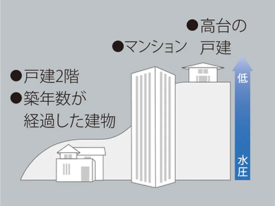 低水圧※3環境どこでも設置