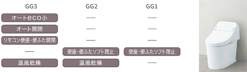 GGタイプ別機能
