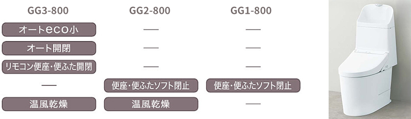 GG－800タイプ別機能
