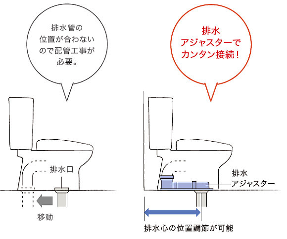 排水芯の位置調整が可能