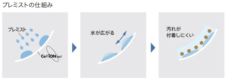 プレミストの仕組み