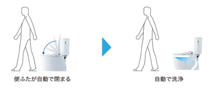 便ふた閉止後洗浄モード