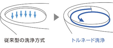 トルネード洗浄